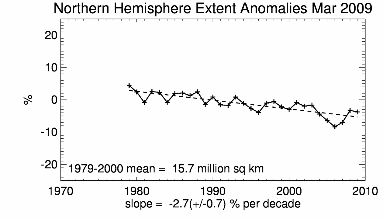 March Sea Ice Extent trend NSIDC