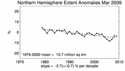 March Sea Ice Extent trend NSIDC