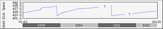 A chart showing disk usage over several days