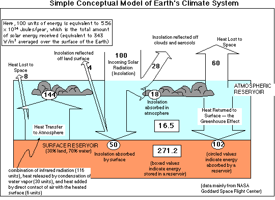 Heat exchange model