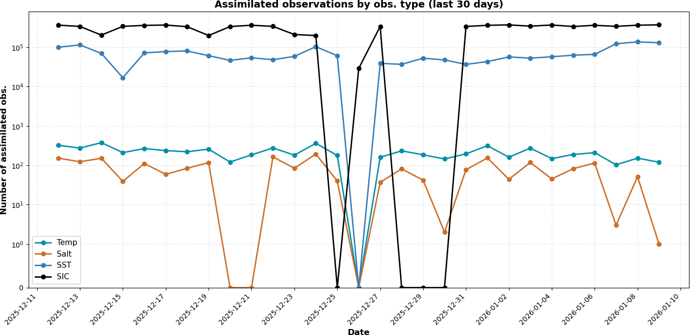 Number of assimilated observations timeseries