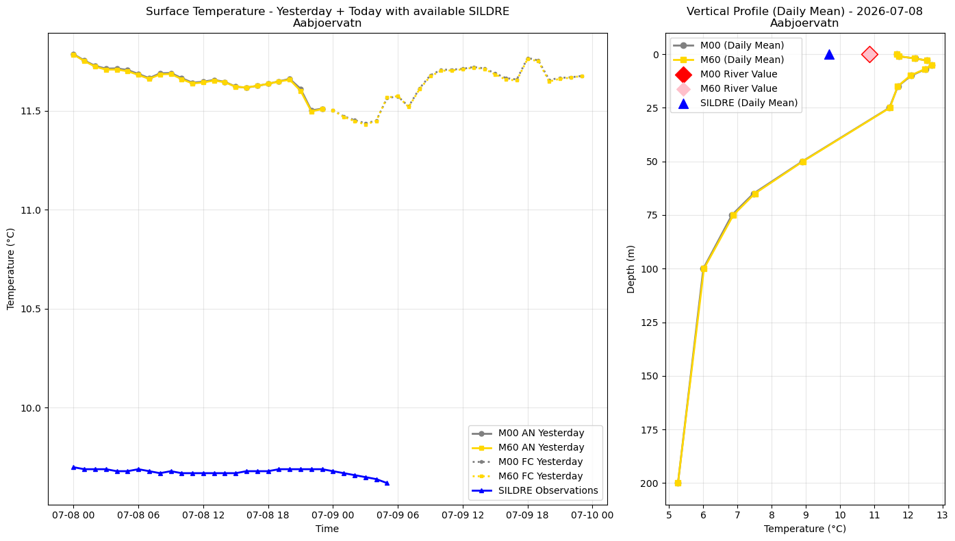 Timeseries of rivertemperatures and vertical profiles