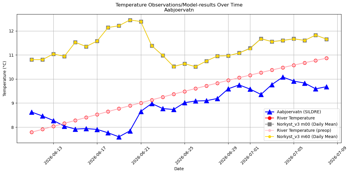 Timeseries of rivertemperatures and vertical profiles