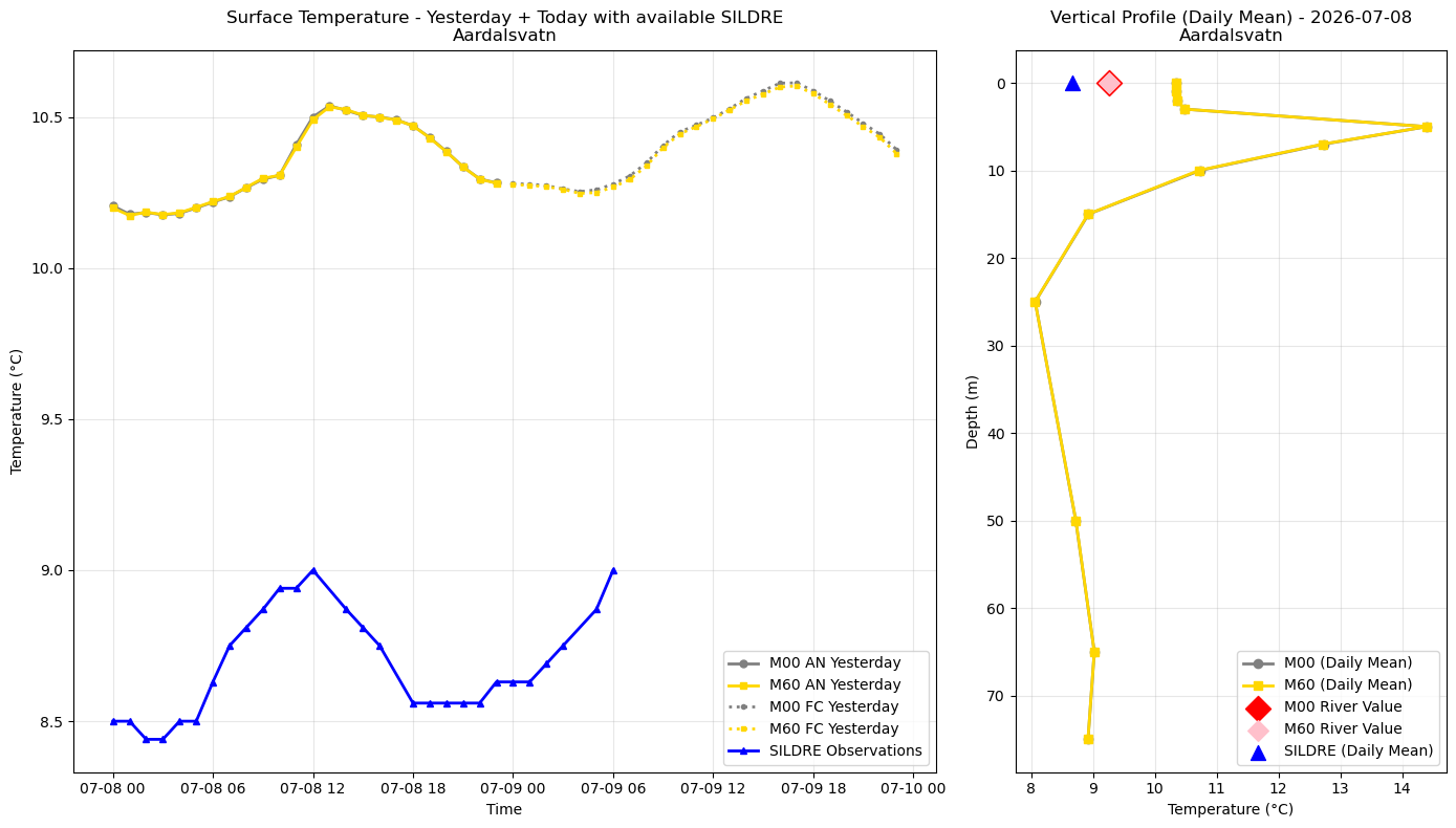 Timeseries of rivertemperatures and vertical profiles