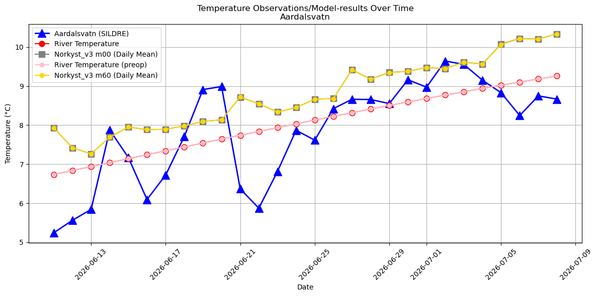 Timeseries of rivertemperatures and vertical profiles
