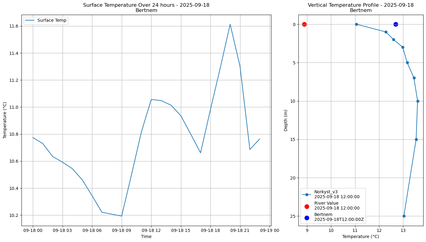 Timeseries of rivertemperatures and vertical profiles