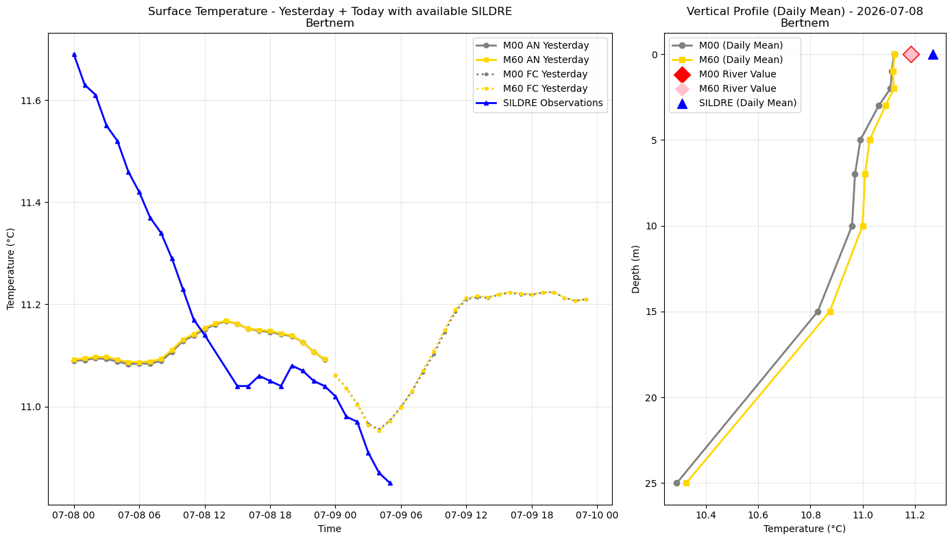 Timeseries of rivertemperatures and vertical profiles
