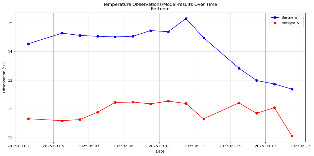 Timeseries of rivertemperatures and vertical profiles