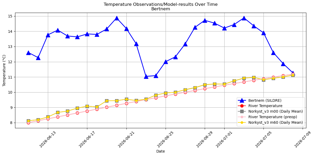 Timeseries of rivertemperatures and vertical profiles