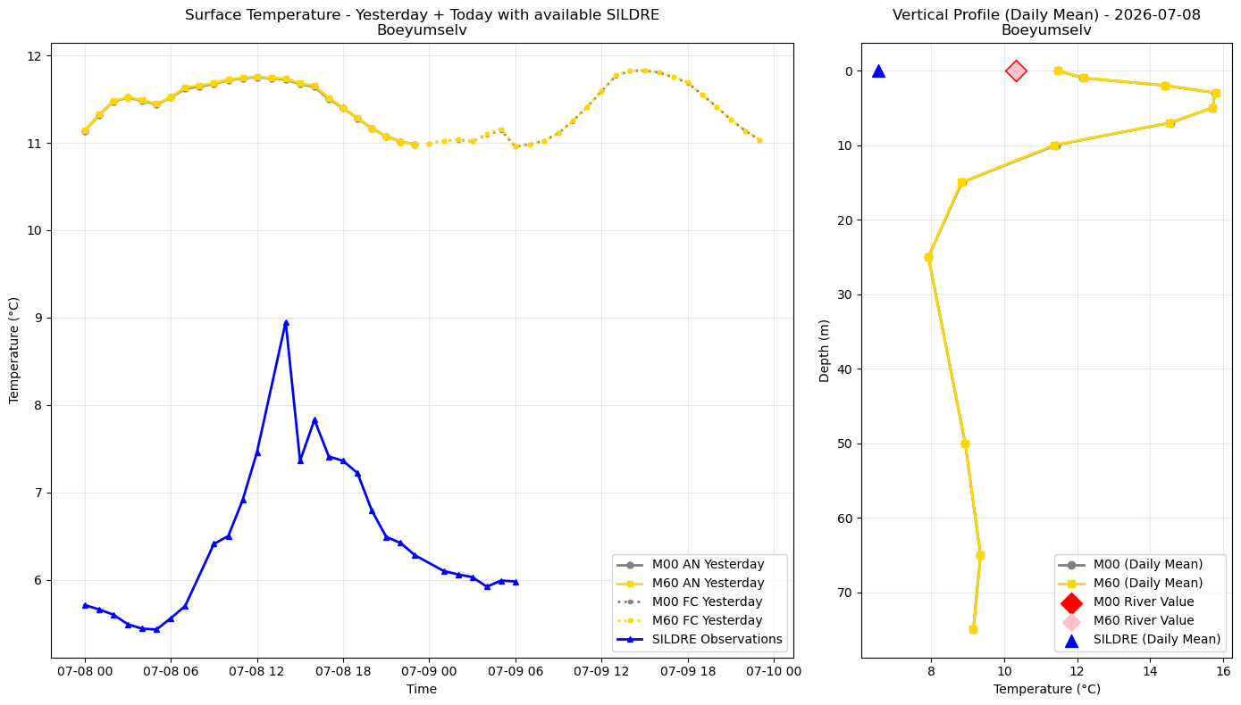 Timeseries of rivertemperature and vertical profiles