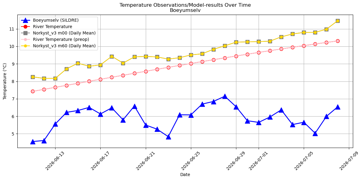 Timeseries of rivertemperatures and vertical profiles
