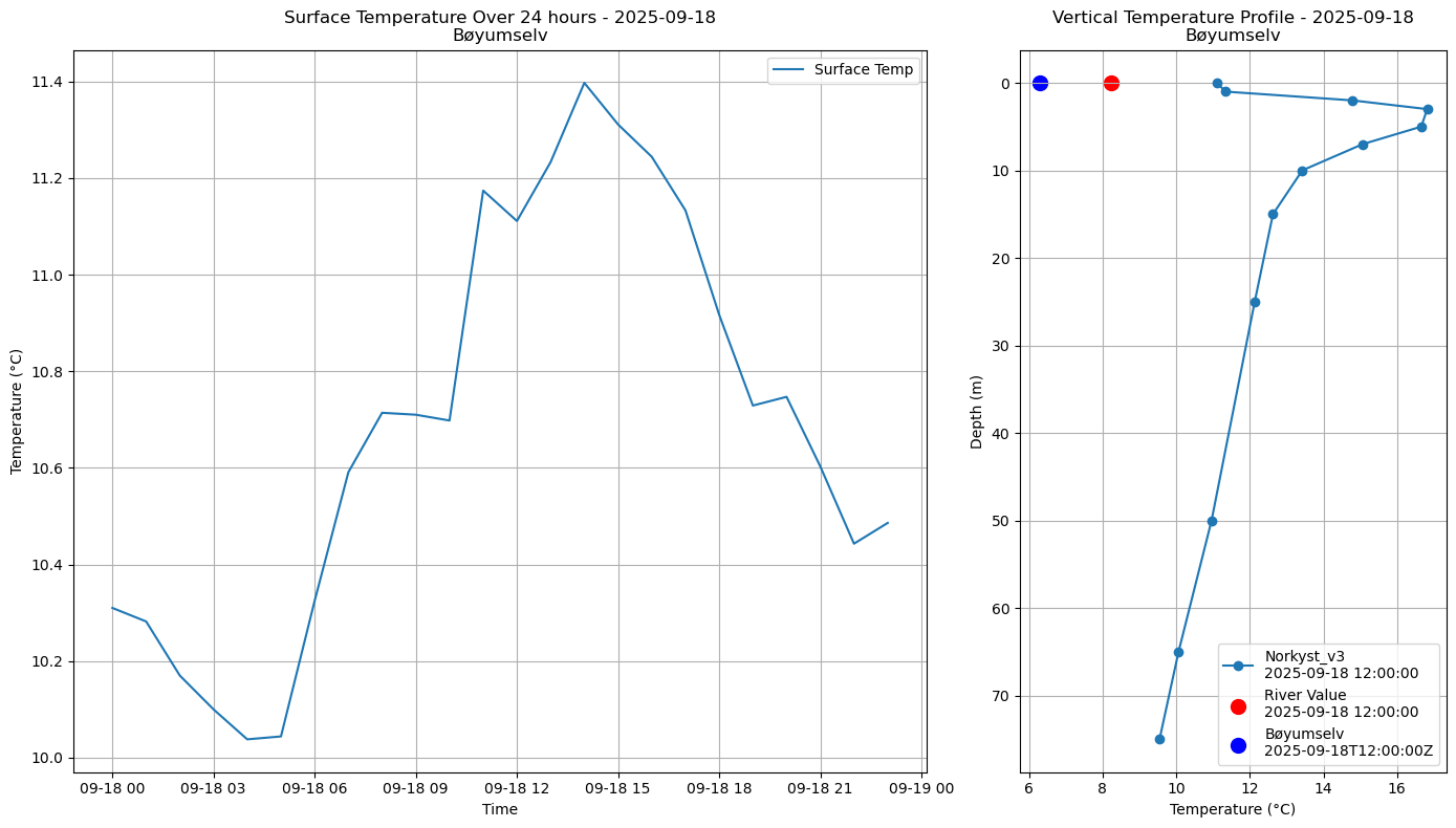Timeseries of rivertemperature and vertical profiles
