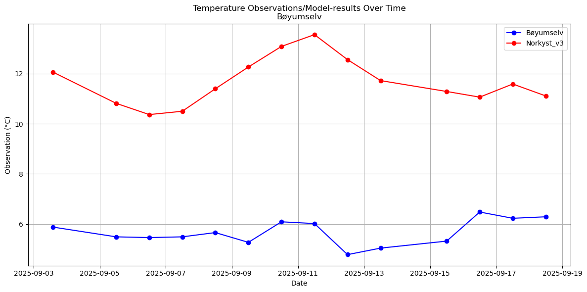 Timeseries of rivertemperatures and vertical profiles