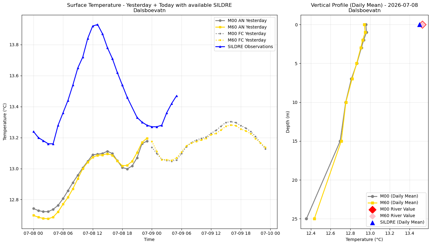 Timeseries of rivertemperatures and vertical profiles