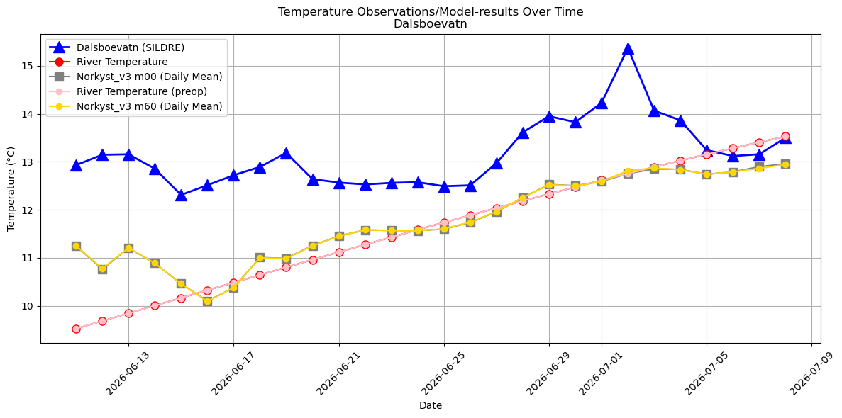 Timeseries of rivertemperatures and vertical profiles