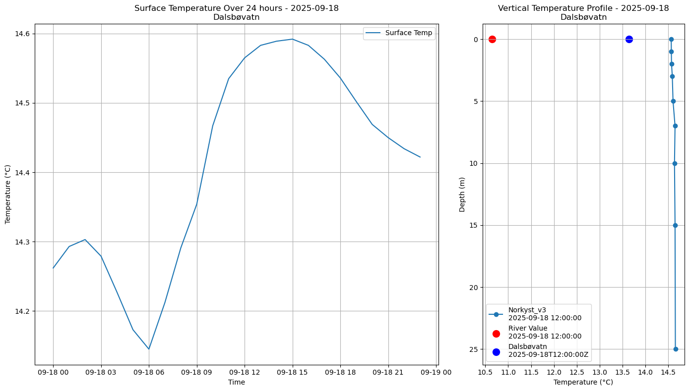 Timeseries of rivertemperatures and vertical profiles