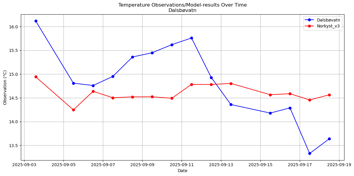 Timeseries of rivertemperatures and vertical profiles