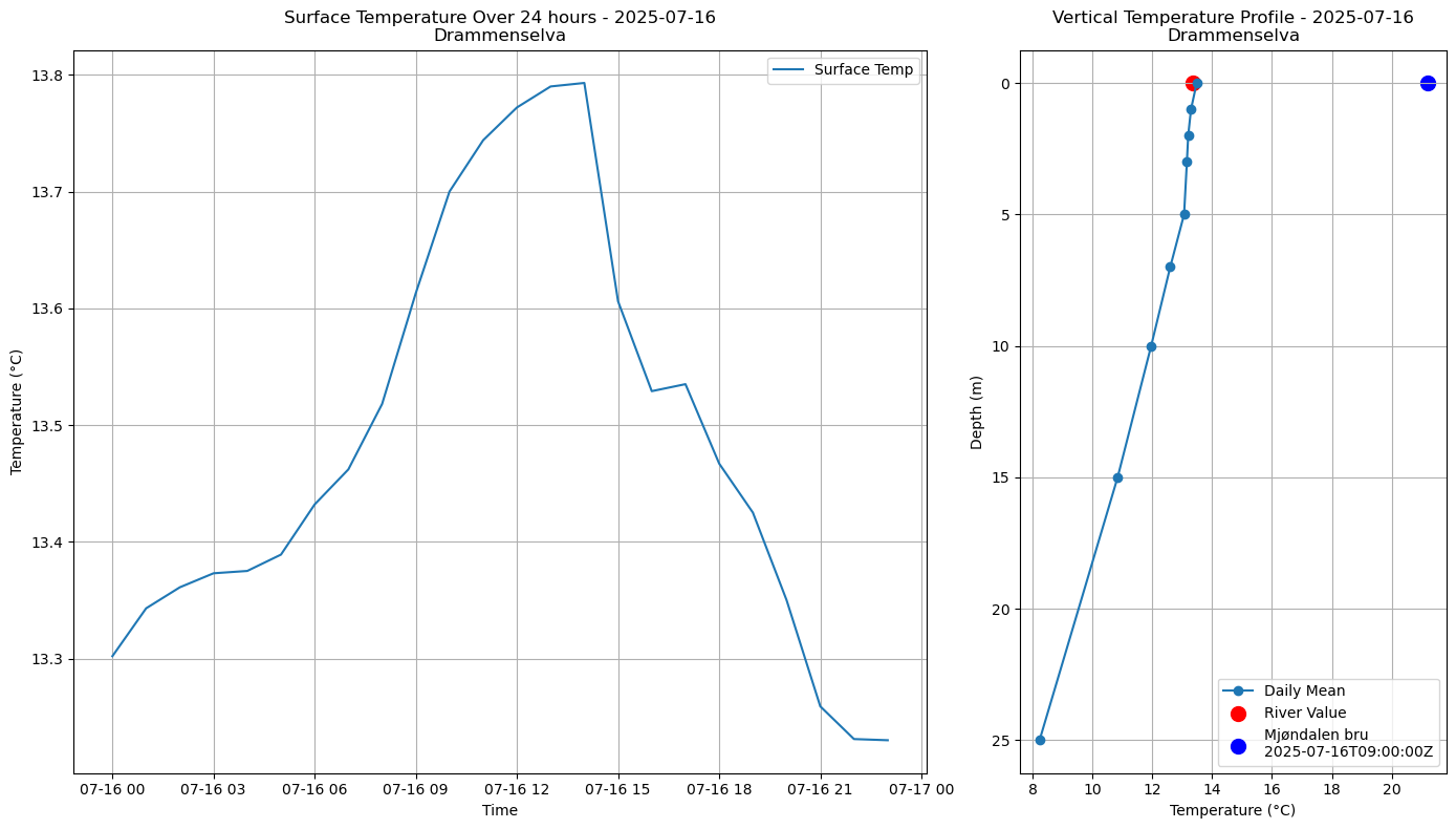 Timeseries of rivertemperatures and vertical profiles