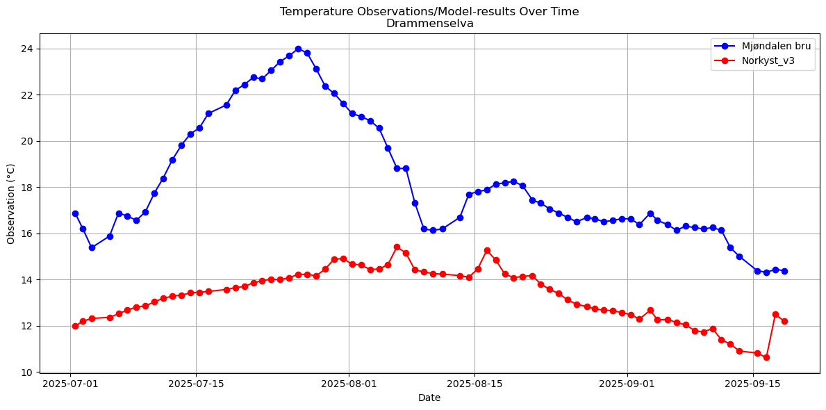 Timeseries of rivertemperatures and vertical profiles