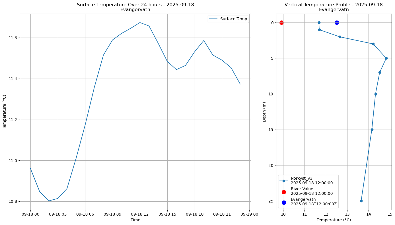 Timeseries of rivertemperature and vertical profiles