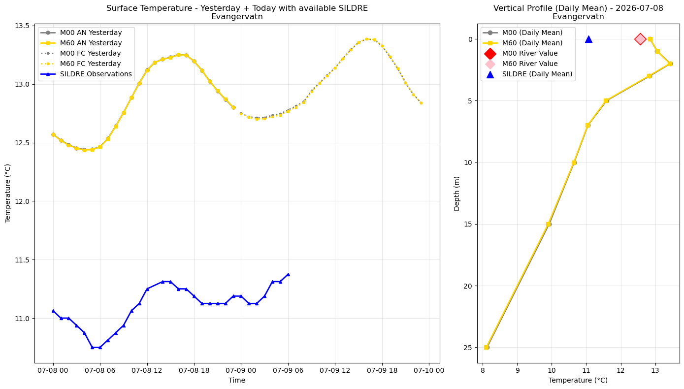 Timeseries of rivertemperature and vertical profiles