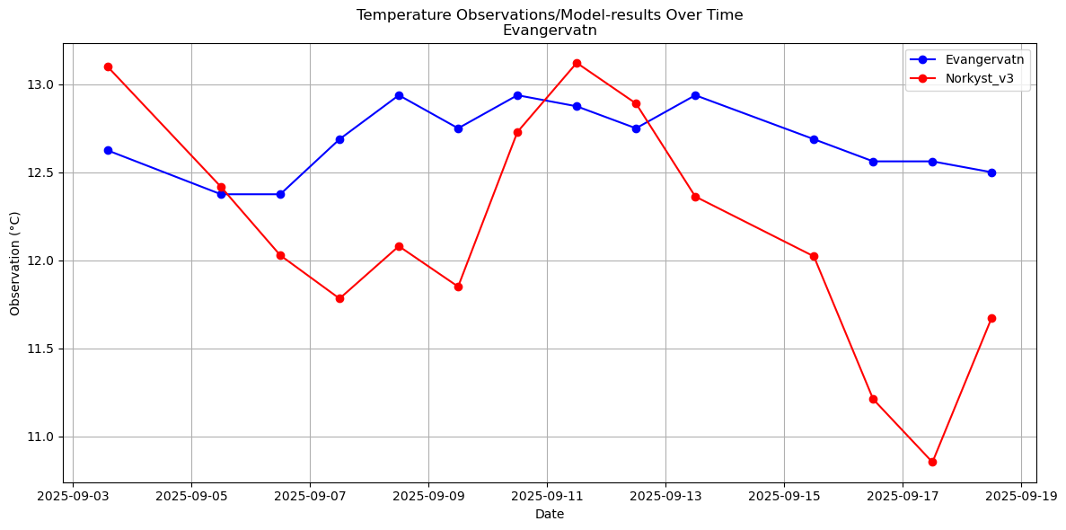 Timeseries of rivertemperatures and vertical profiles