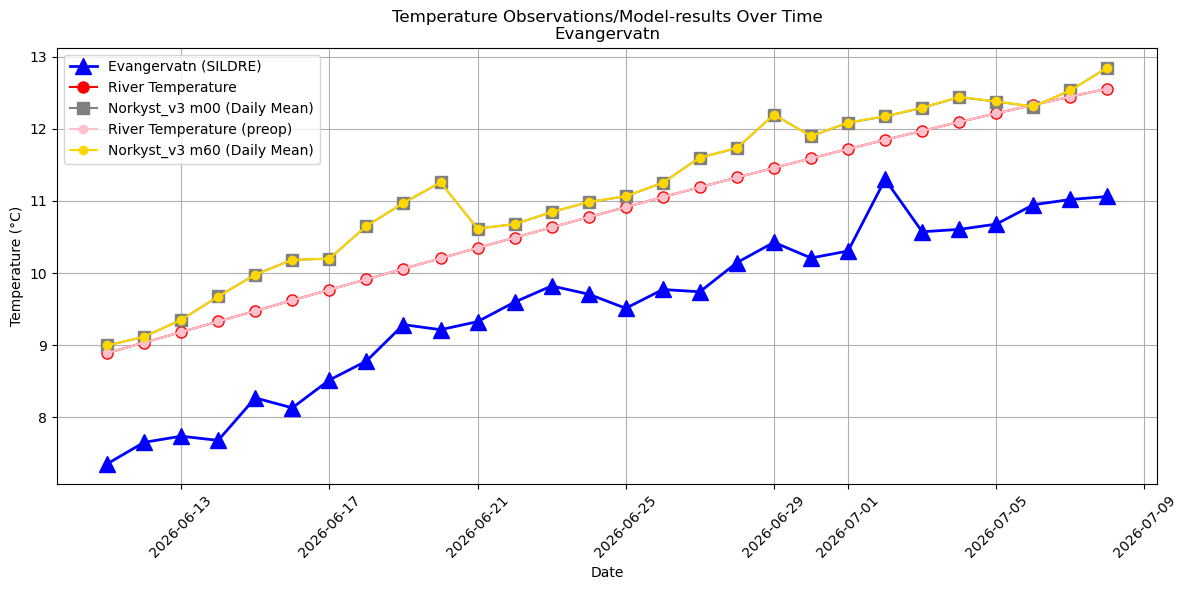 Timeseries of rivertemperatures and vertical profiles
