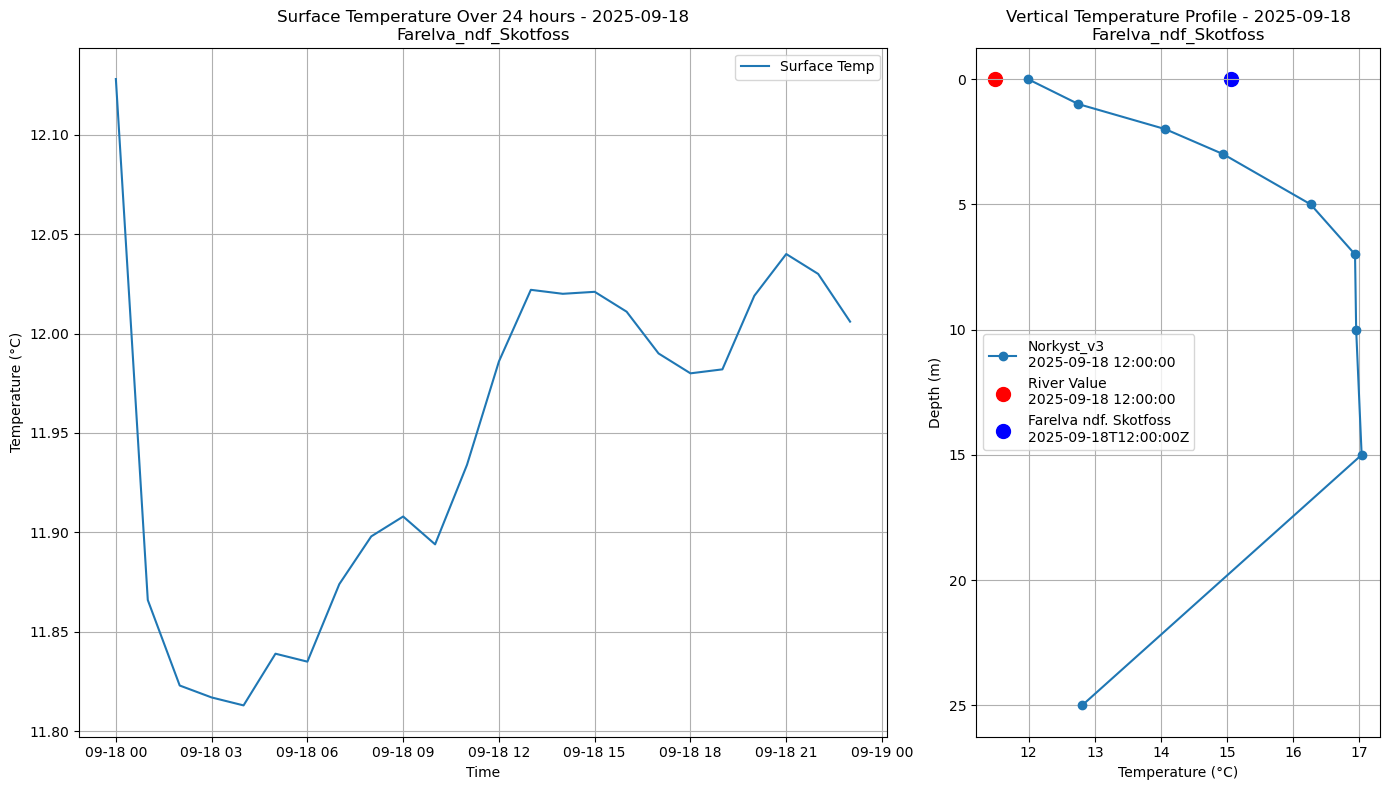 Timeseries of rivertemperature and vertical profiles