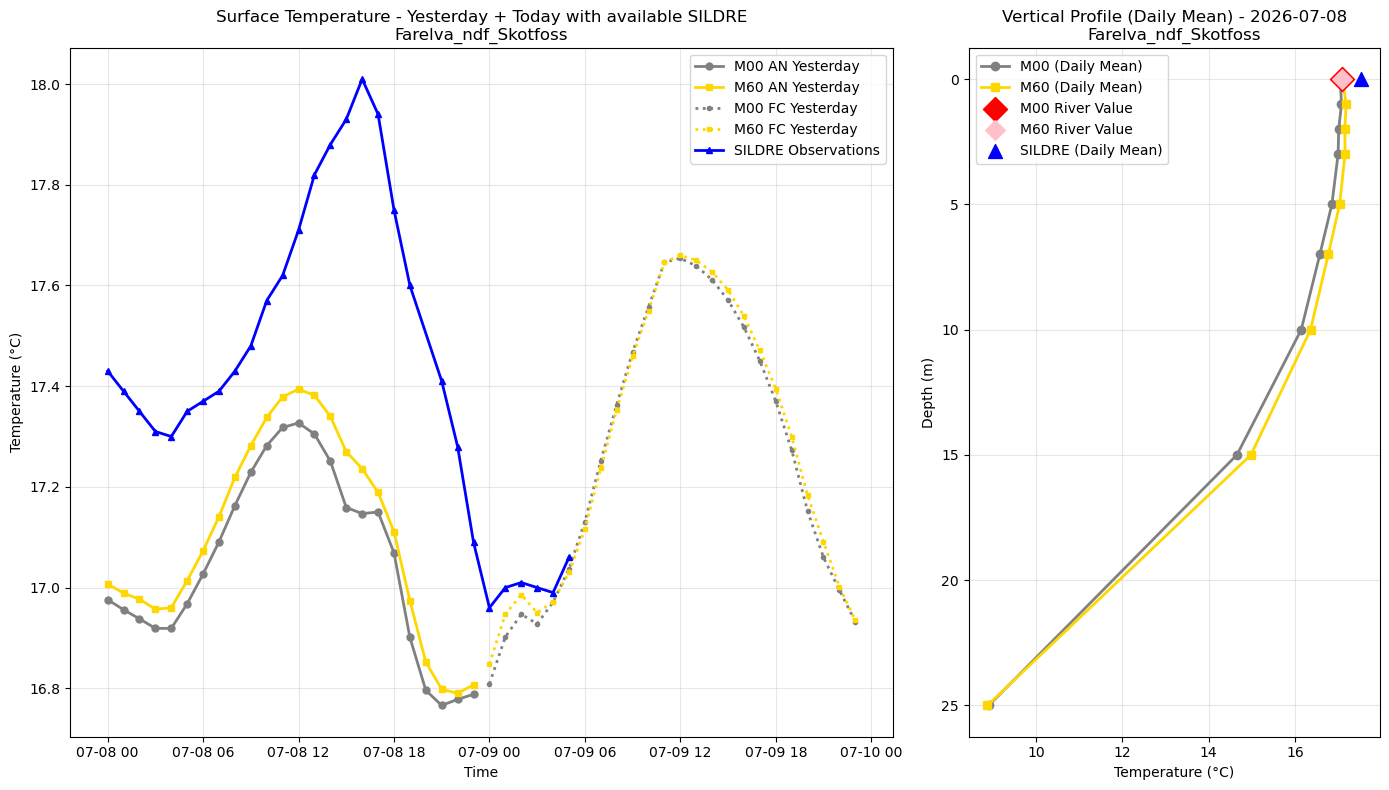 Timeseries of rivertemperature and vertical profiles