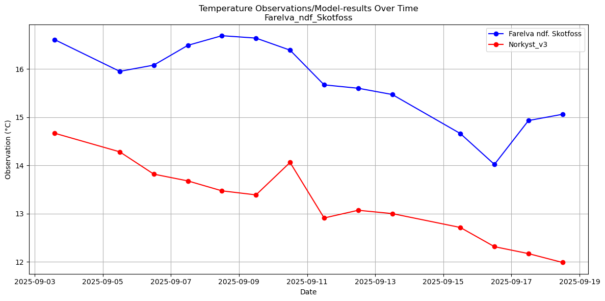 Timeseries of rivertemperatures and vertical profiles