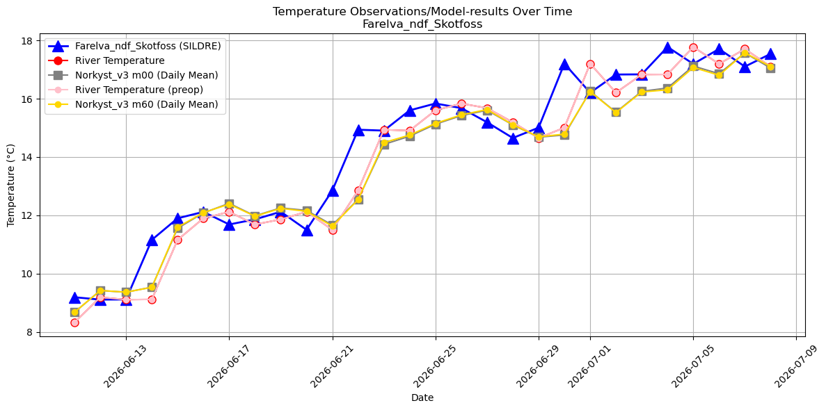 Timeseries of rivertemperatures and vertical profiles