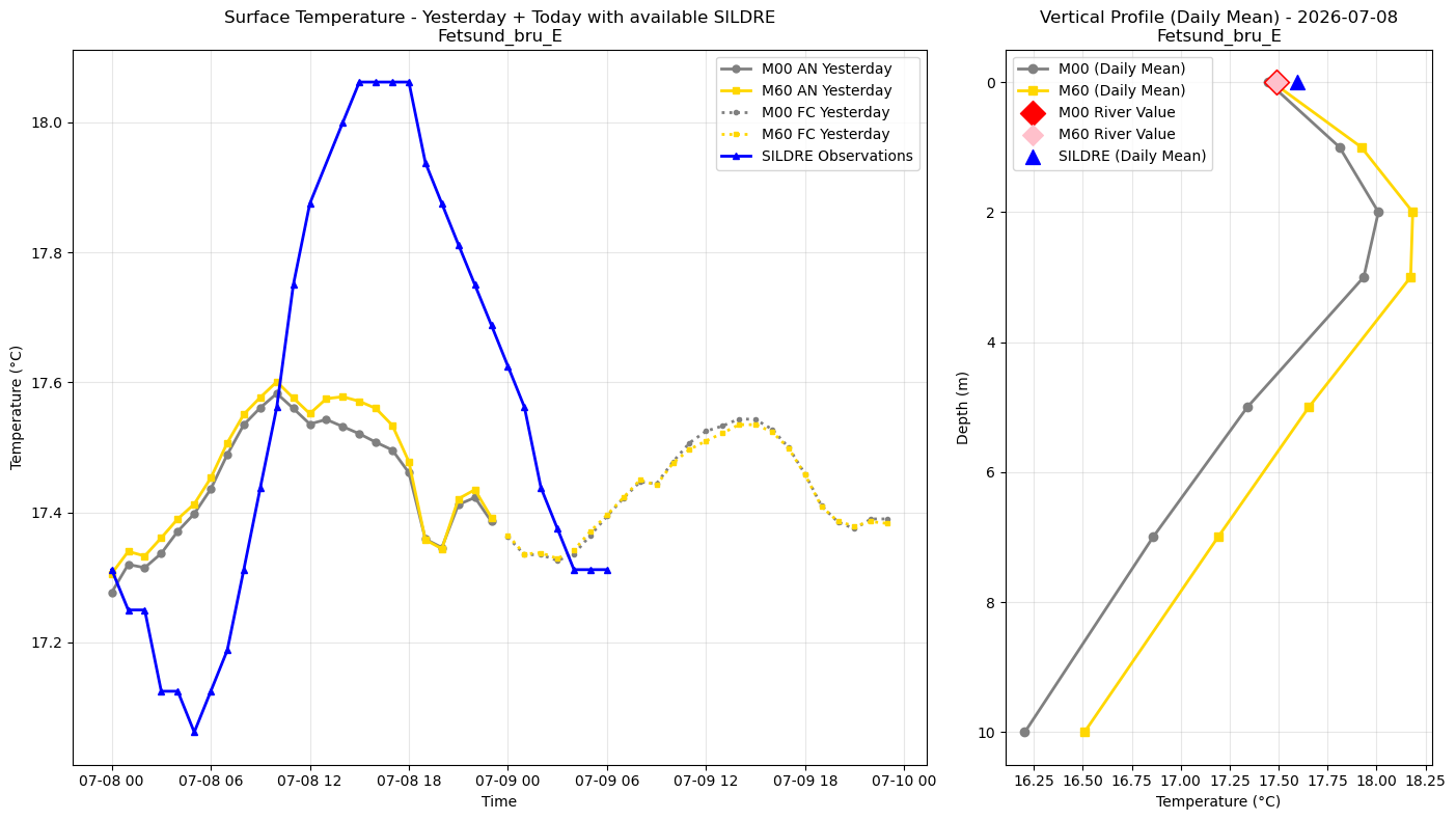 Timeseries of rivertemperature and vertical profiles