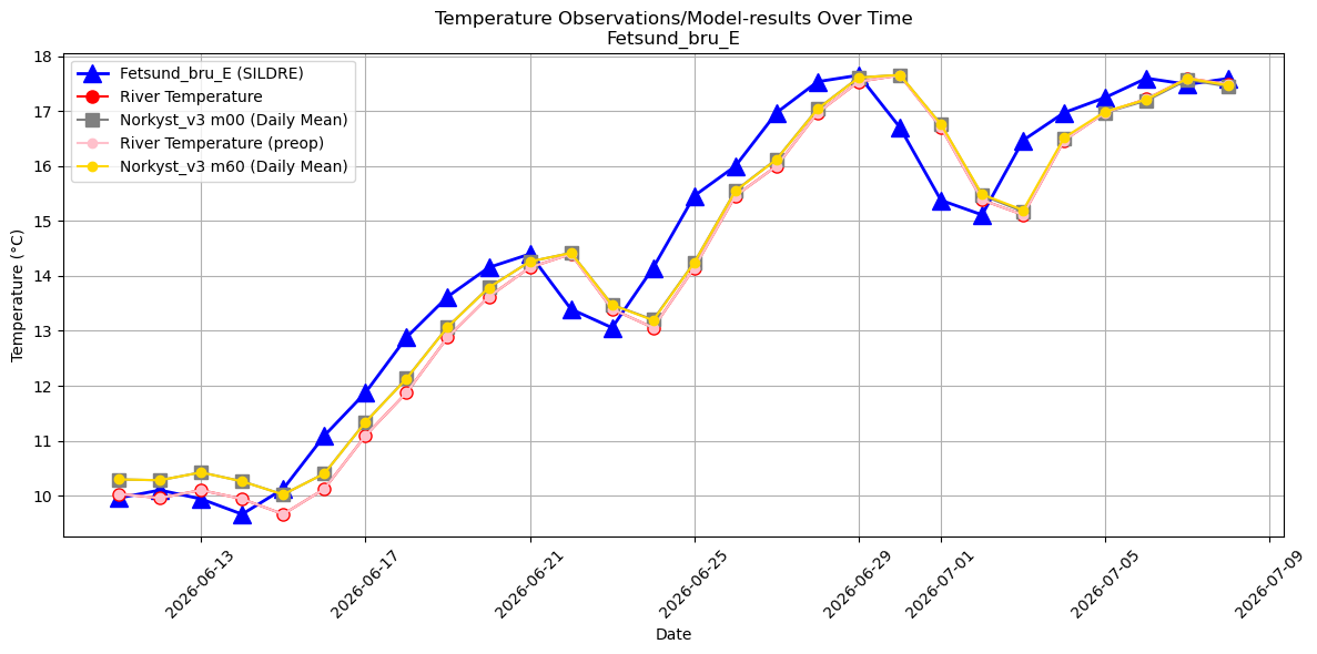 Timeseries of rivertemperatures and vertical profiles