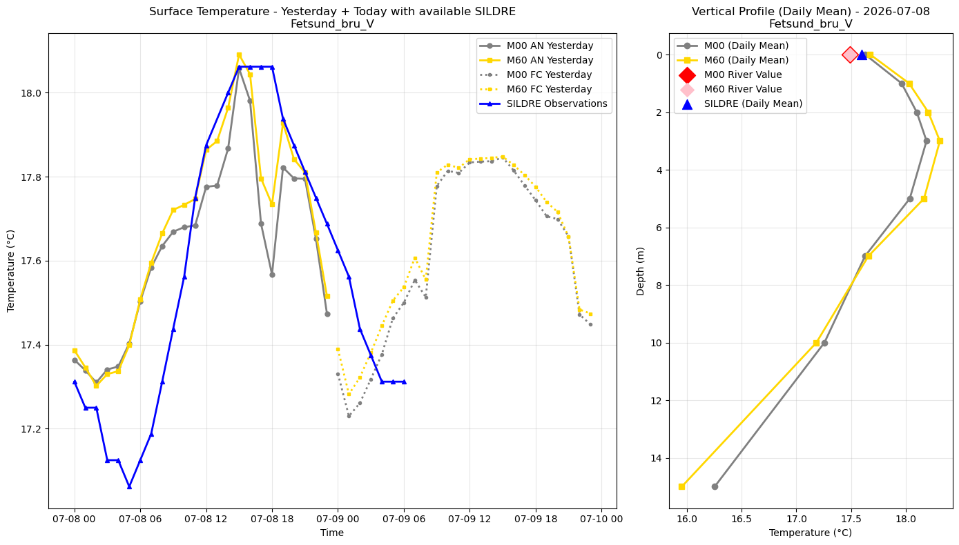 Timeseries of rivertemperatures and vertical profiles