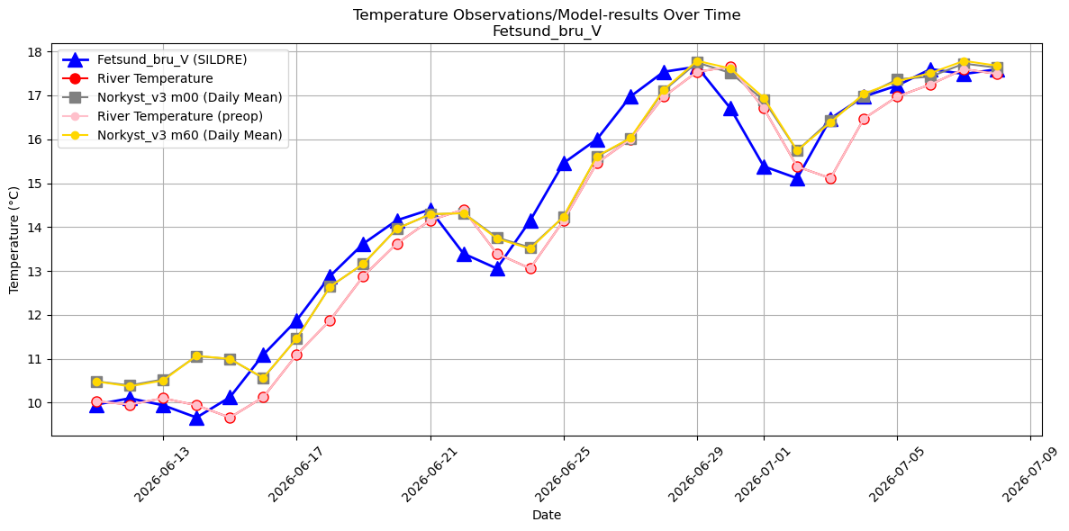 Timeseries of rivertemperatures and vertical profiles