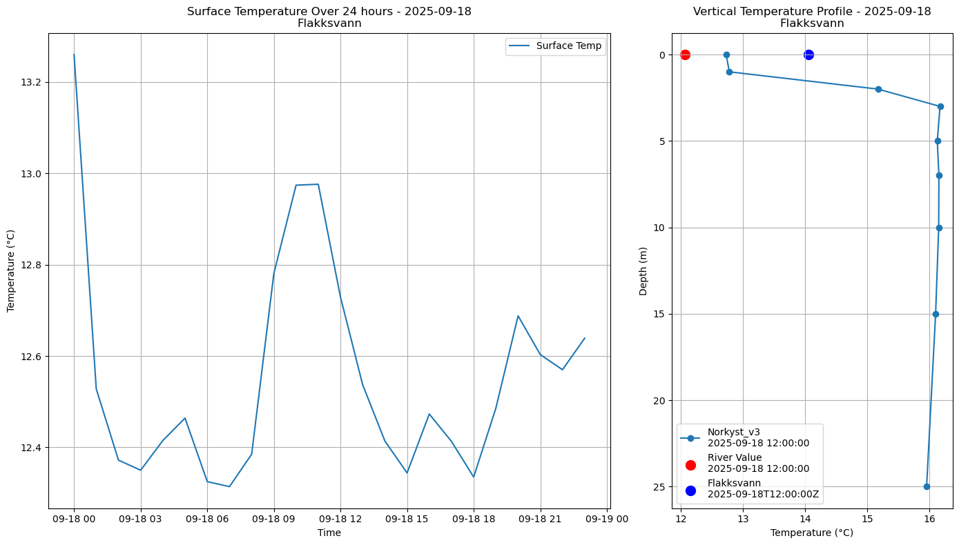 Timeseries of rivertemperature and vertical profiles