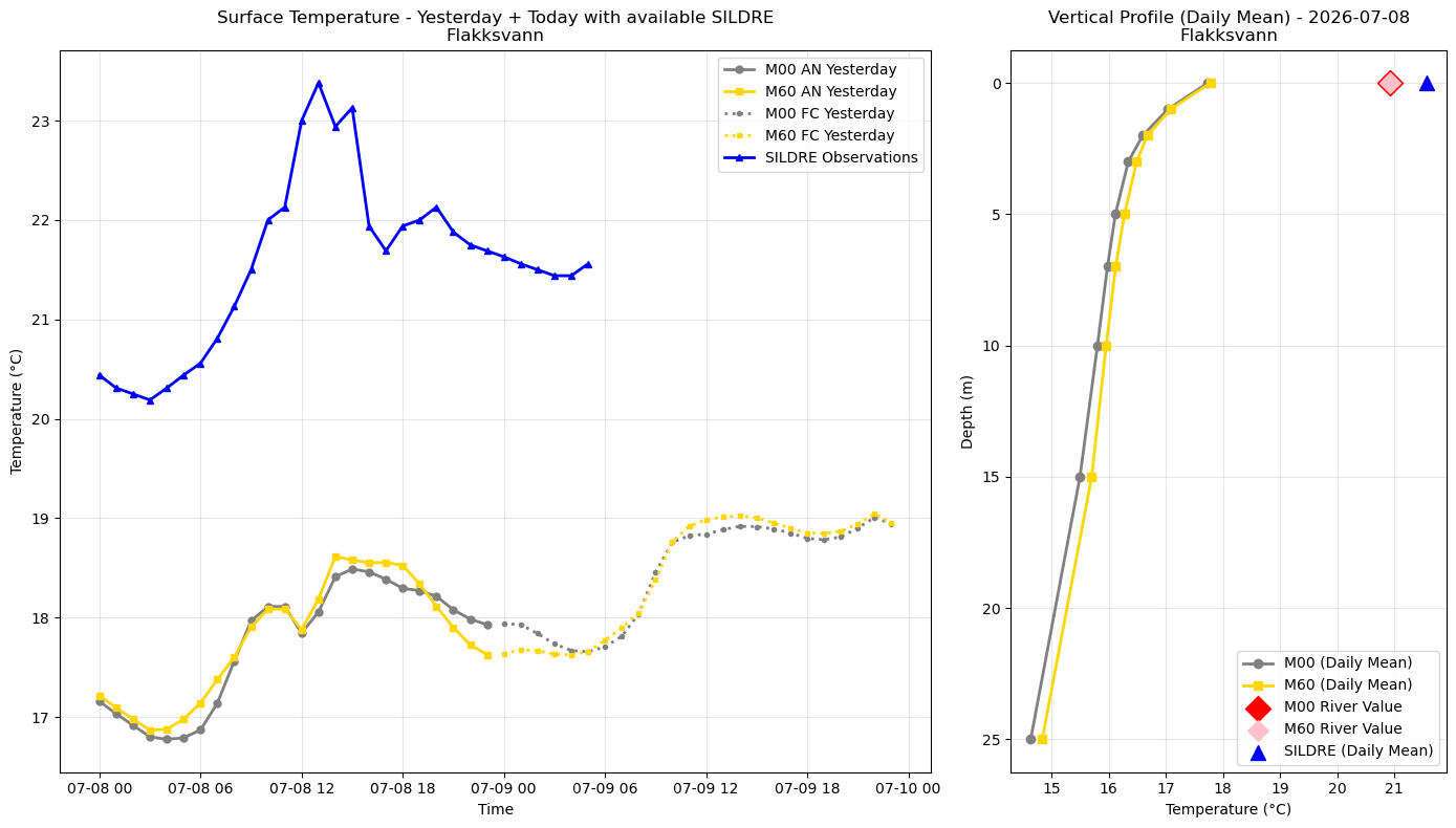 Timeseries of rivertemperature and vertical profiles