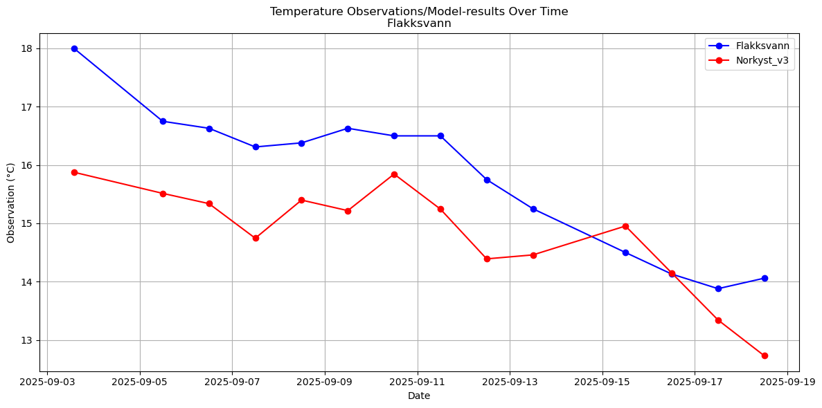 Timeseries of rivertemperatures and vertical profiles