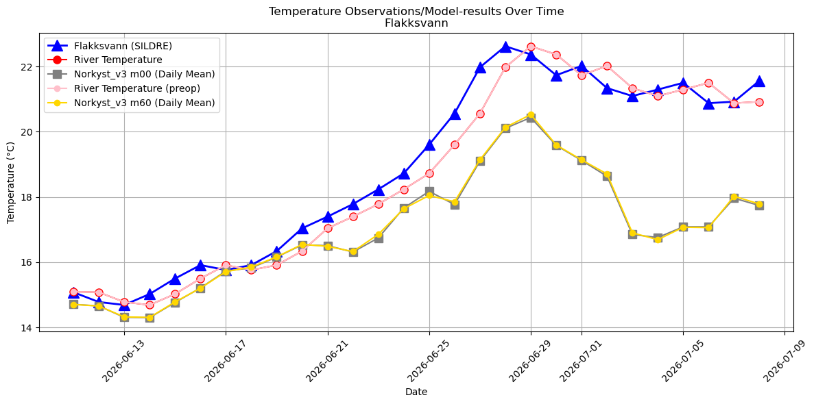 Timeseries of rivertemperatures and vertical profiles
