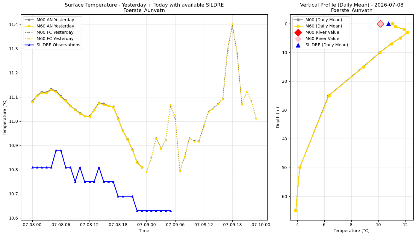 Timeseries of rivertemperature and vertical profiles