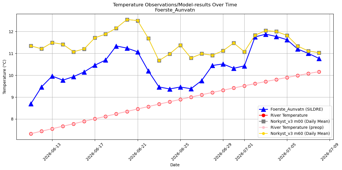 Timeseries of rivertemperatures and vertical profiles