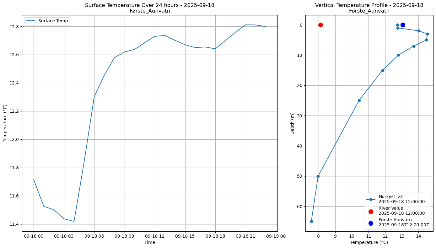 Timeseries of rivertemperature and vertical profiles