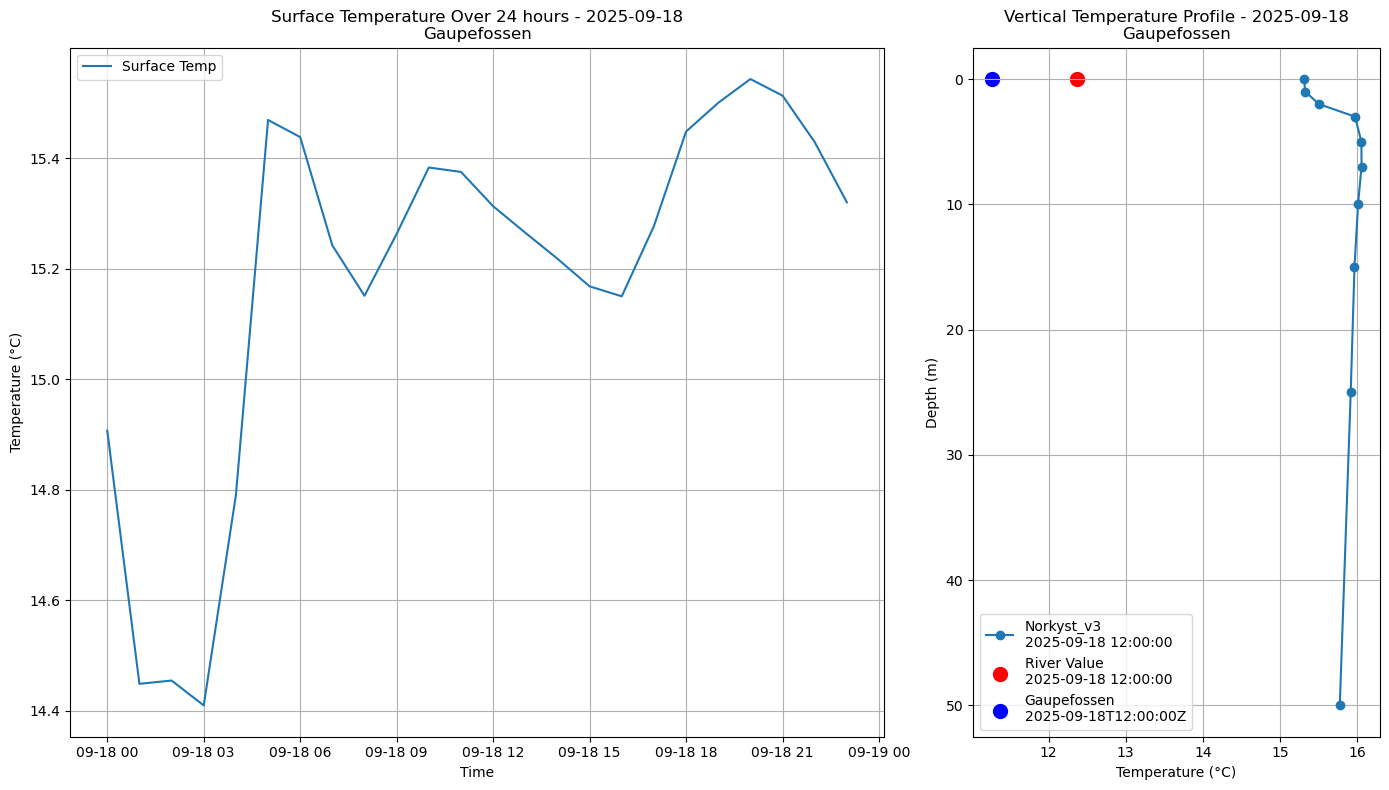 Timeseries of rivertemperature and vertical profiles