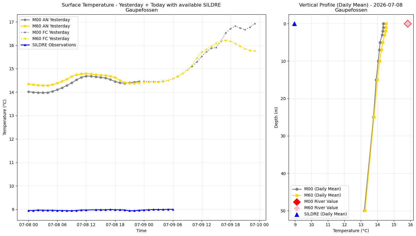 Timeseries of rivertemperature and vertical profiles