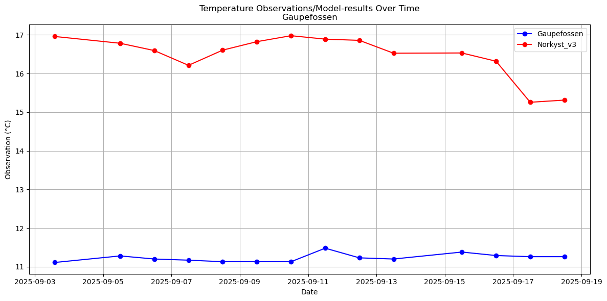 Timeseries of rivertemperatures and vertical profiles