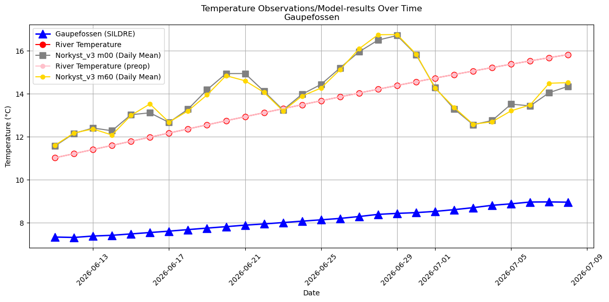 Timeseries of rivertemperatures and vertical profiles