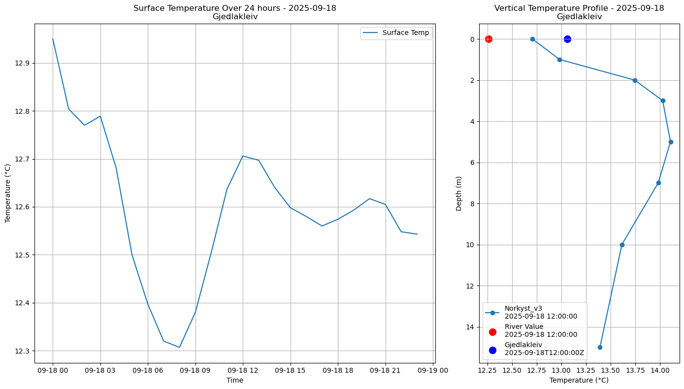 Timeseries of rivertemperature and vertical profiles