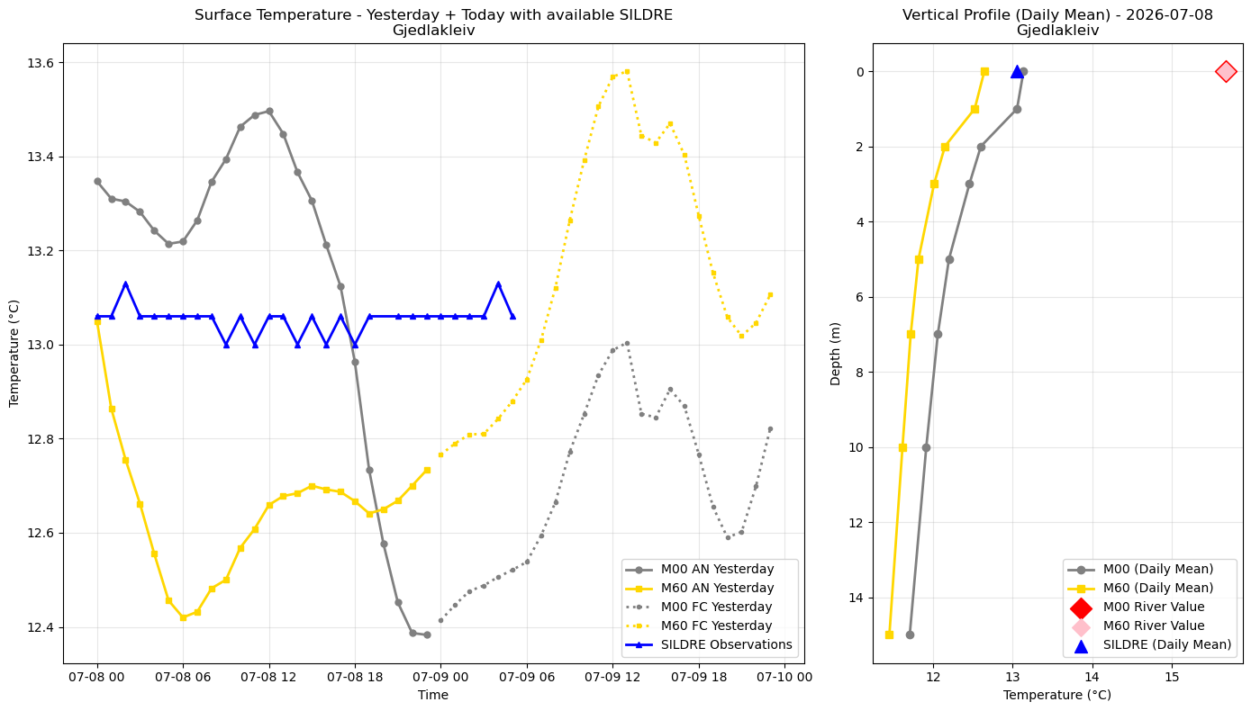 Timeseries of rivertemperature and vertical profiles