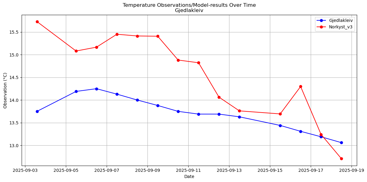 Timeseries of rivertemperatures and vertical profiles