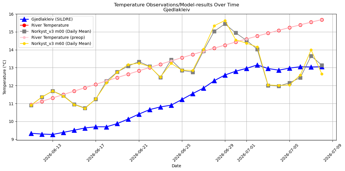 Timeseries of rivertemperatures and vertical profiles